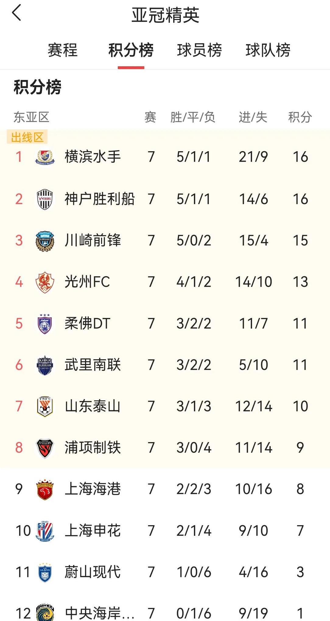 申花客场惜败鲁能，积分榜下滑